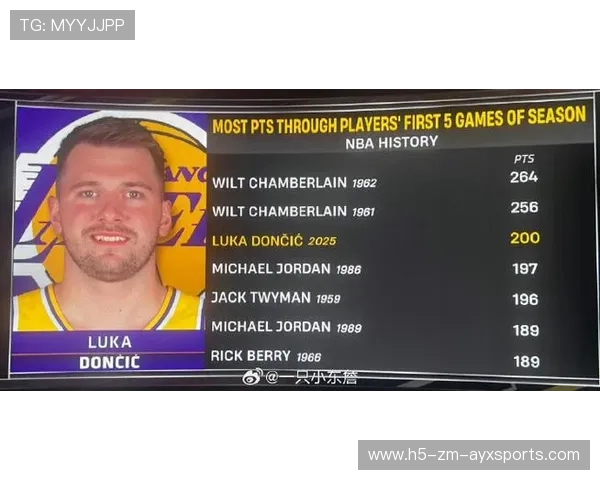 东契奇带队表现成湖人焦点，媒体给出系统评分